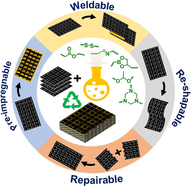 Dynamic Covalent Bonds Enabled Carbon Fiber Reinforced Polymers Recyclability and Material Circularity