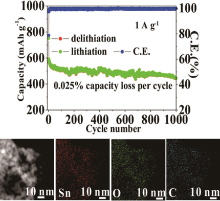 Pressure-Induced Synthesis of Homogeneously Dispersed Sn/SnO2/C Nanocomposites as Advanced Anodes for Lithium-Ion Batteries