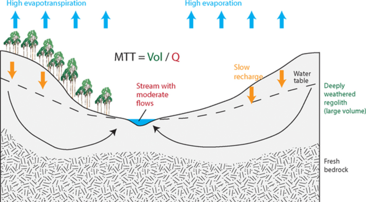 The variation and controls of mean transit times in Australian headwater catchments