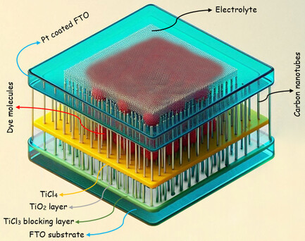 Developing Hybrid TiO2–Multiwalled Carbon Nanotubes Photoanodes for Dye-Sensitized Solar Cells