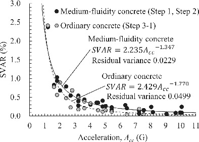 Prediction of effective vibration condition under air void reduction using mortar rheological constant