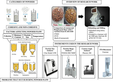 Studies on flow properties of Bengal gram (Cicer arietinum) flour for effective handling and storage strategies