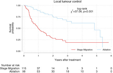 High rates of treatment stage migration for early hepatocellular carcinoma and association with adverse outcomes: An Australian multicenter study