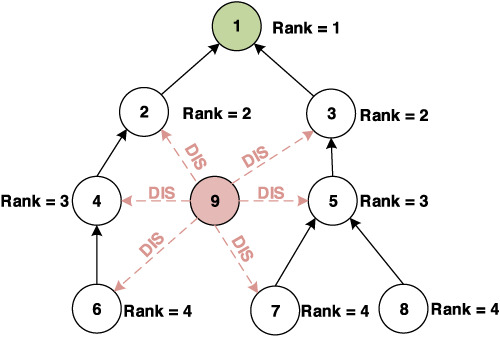 Mitigation of DIS flooding attacks in RPL-based 6LoWPAN networks