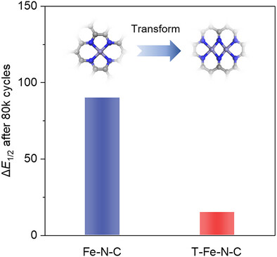 Transforming Single-Atom Site to Dual-Atom Site in Fe-N-C Catalysts: A Universal Strategy for Enhancing Durability in Proton-Exchange Membrane Fuel Cells