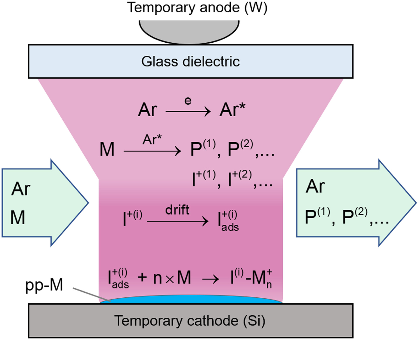 Plasma polymerization of allyltrimethylsilane with single-filament dielectric-barrier discharges—Evidence of cationic surface processes