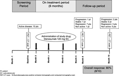 Efficacy of denosumab monotherapy among adults with Langerhans cell histiocytosis: A prospective clinical trial