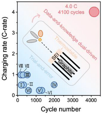 Data–Knowledge-Dual-Driven Electrolyte Design for Fast-Charging Lithium Ion Batteries