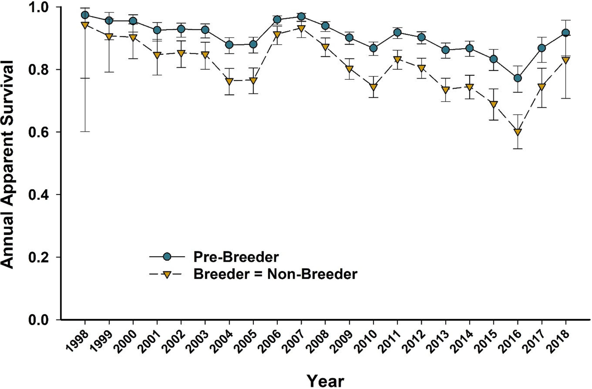 Sex-specific recruitment rates contribute to male-biased sex ratio in Adélie penguins