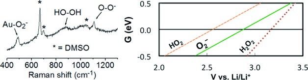Direct Detection of the Superoxide Anion as a Stable Intermediate in the Electroreduction of Oxygen in a Non-Aqueous Electrolyte Containing Phenol as a Proton Source