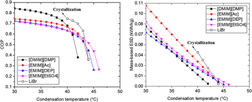 Screening of novel water/ionic liquid working fluids for absorption thermal energy storage in cooling systems