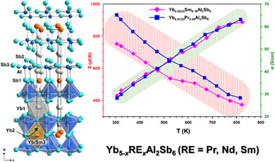 Rare earth metal-doped Zintl phase thermoelectric materials: The Yb5−xRExAl2Sb6 (RE=Pr, Nd, Sm) system