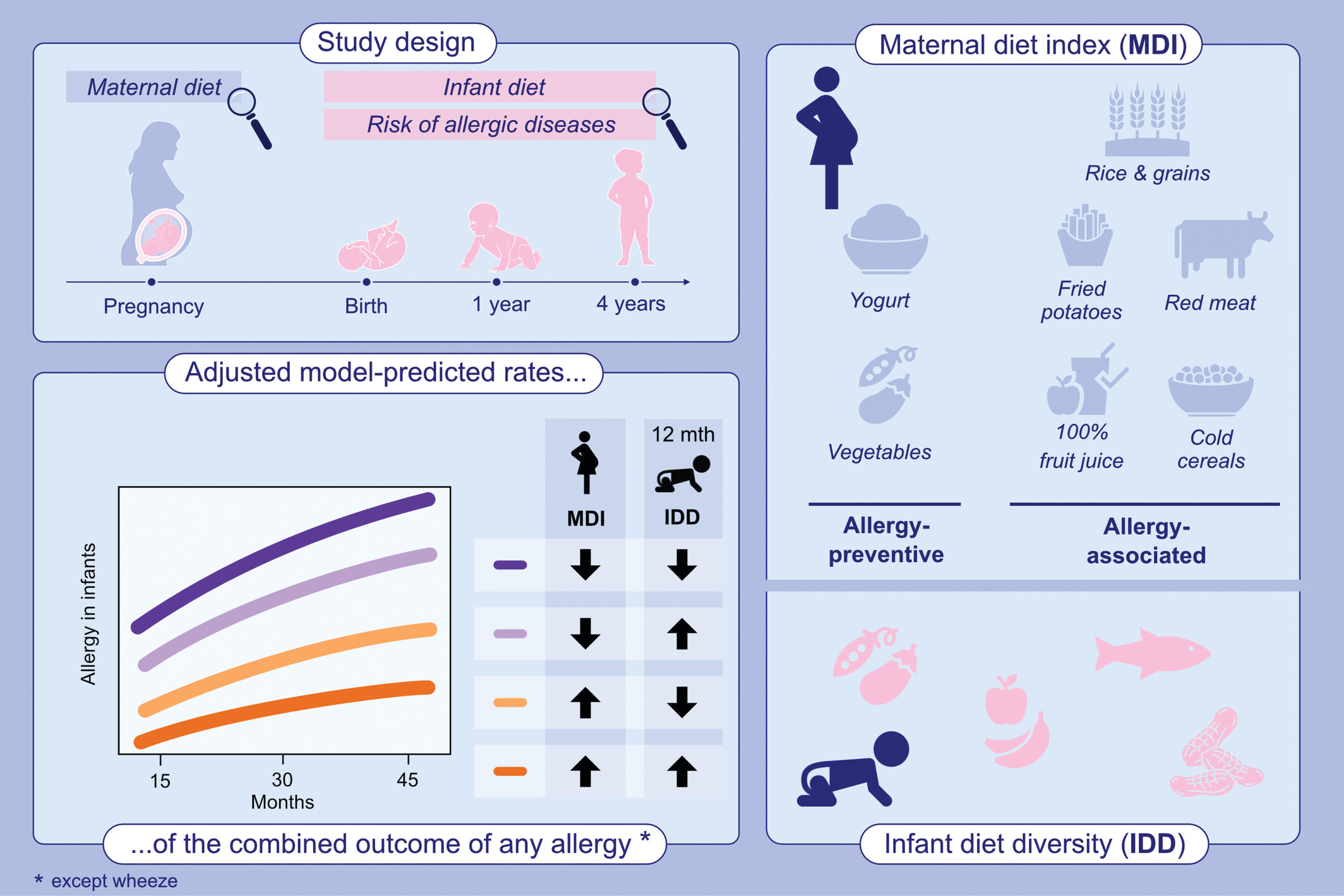 Maternal allergy-preventive diet index, offspring infant diet diversity, and childhood allergic diseases
