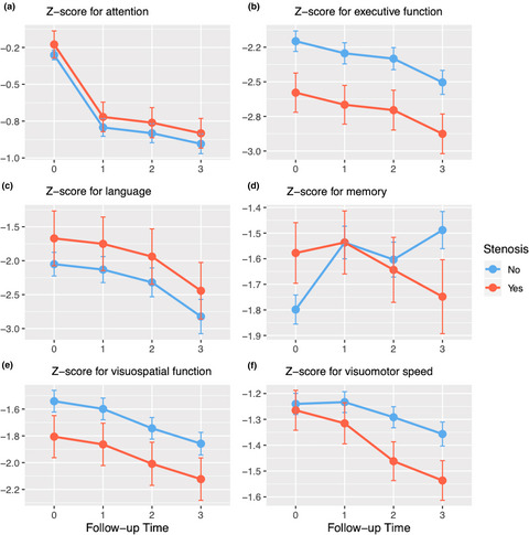 The effect of intracranial stenosis on cognitive decline in a memory clinic cohort