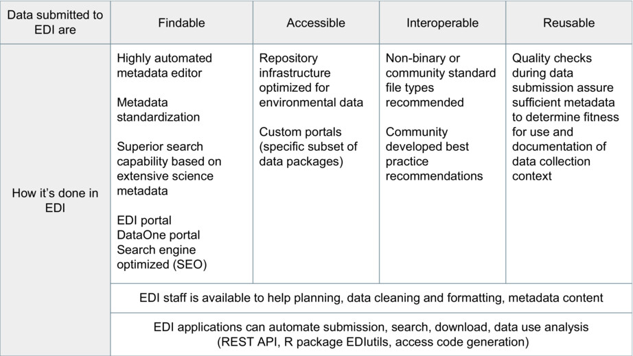 The Environmental Data Initiative: Connecting the past to the future through data reuse