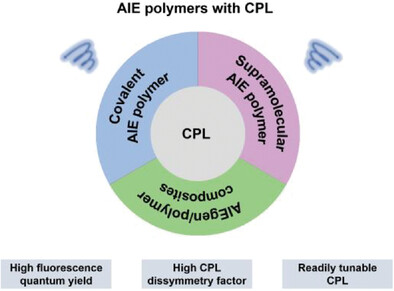 Aggregation-induced emission polymer systems with circularly polarized luminescence Issue 4, 2023