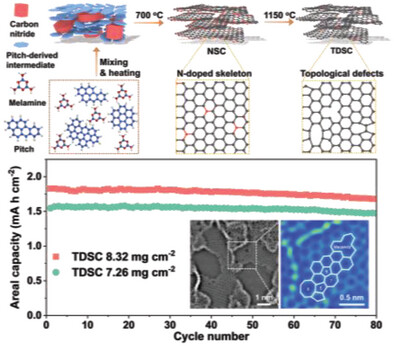 Pseudocapacitive Potassium-Ion Intercalation Enabled by Topologically Defective Soft Carbon toward High-Rate, Large-Areal-Capacity, and Low-Temperature Potassium-Ion Batteries