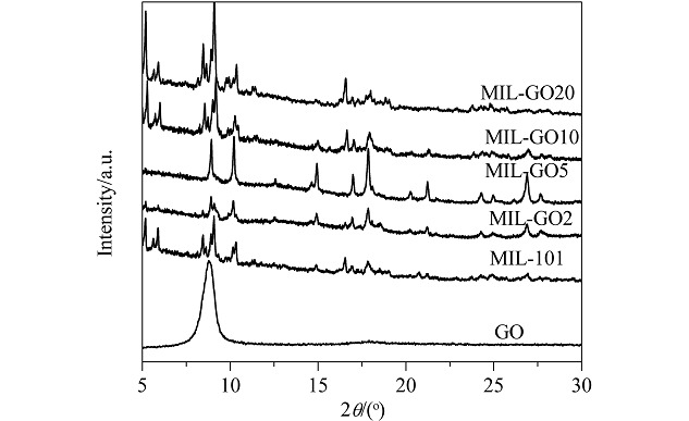 Syntheses, Characterizations and Adsorption Properties of MIL-101/Graphene Oxide Composites