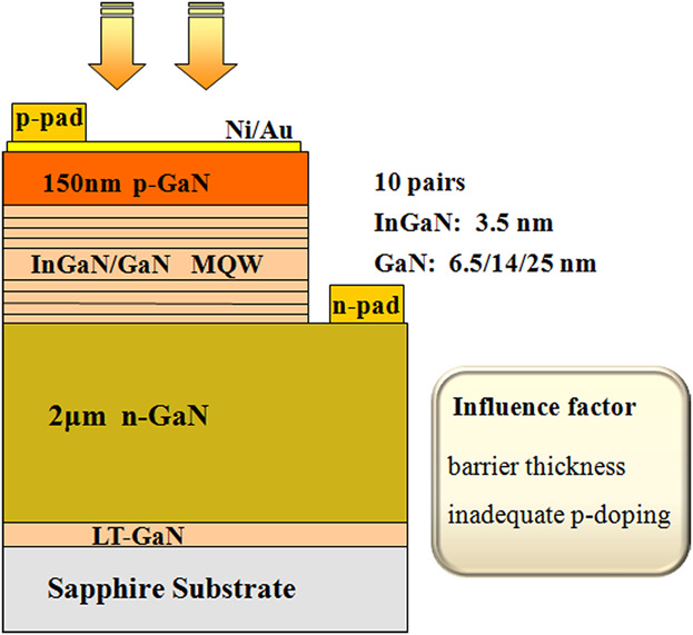 Study of InGaN/GaN Multiple Quantum Well Solar Cells With Different Barrier Thicknesses