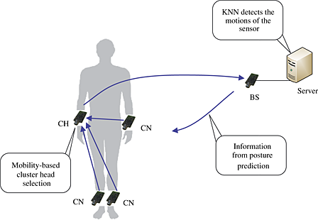 Using body sensor networks for motion detection: a cluster-based approach for green radio