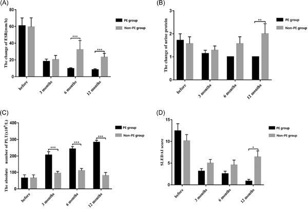 Clinical efficacy of plasma exchange in systemic lupus erythematosus during pregnancy