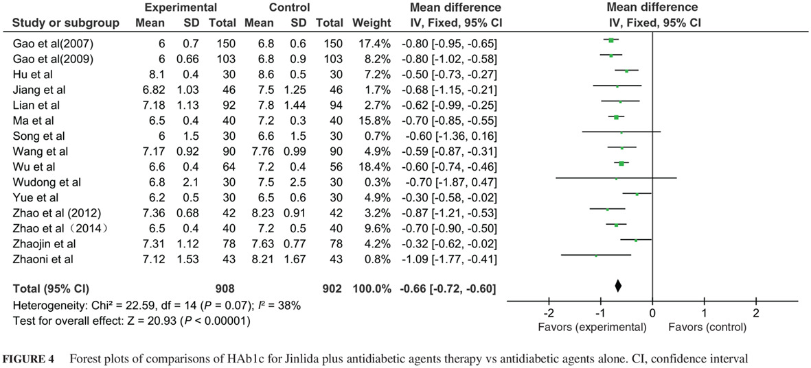 Effectiveness of traditional Chinese medicine Jinlida granules as an add-on therapy for type 2 diabetes: A system review and meta-analysis of randomized controlled trials 中药津力达颗粒作为叠加疗法干预2型糖尿病的效果:随机对照试验的系统评价及meta分析