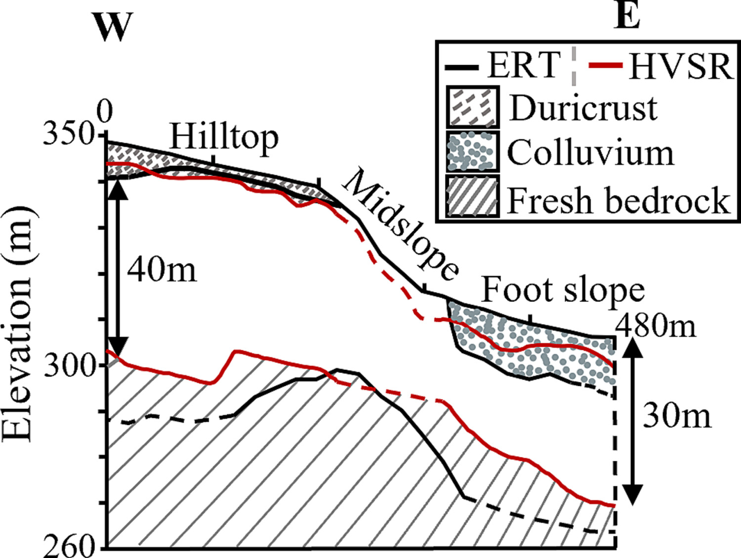 Combining electrical resistivity tomography and passive seismic to characterise the subsurface architecture of a deeply weathered lateritic hill within the Avon River critical zone observatory
