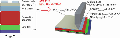 All-Slot-Die-Coated Inverted Perovskite Solar Cells in Ambient Conditions with Chlorine Additives