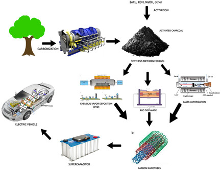 Review on Synthesis Methods of Carbon Nanotubes as Activated Carbon Composites Based on Biomass for Supercapacitors in Electric Vehicles