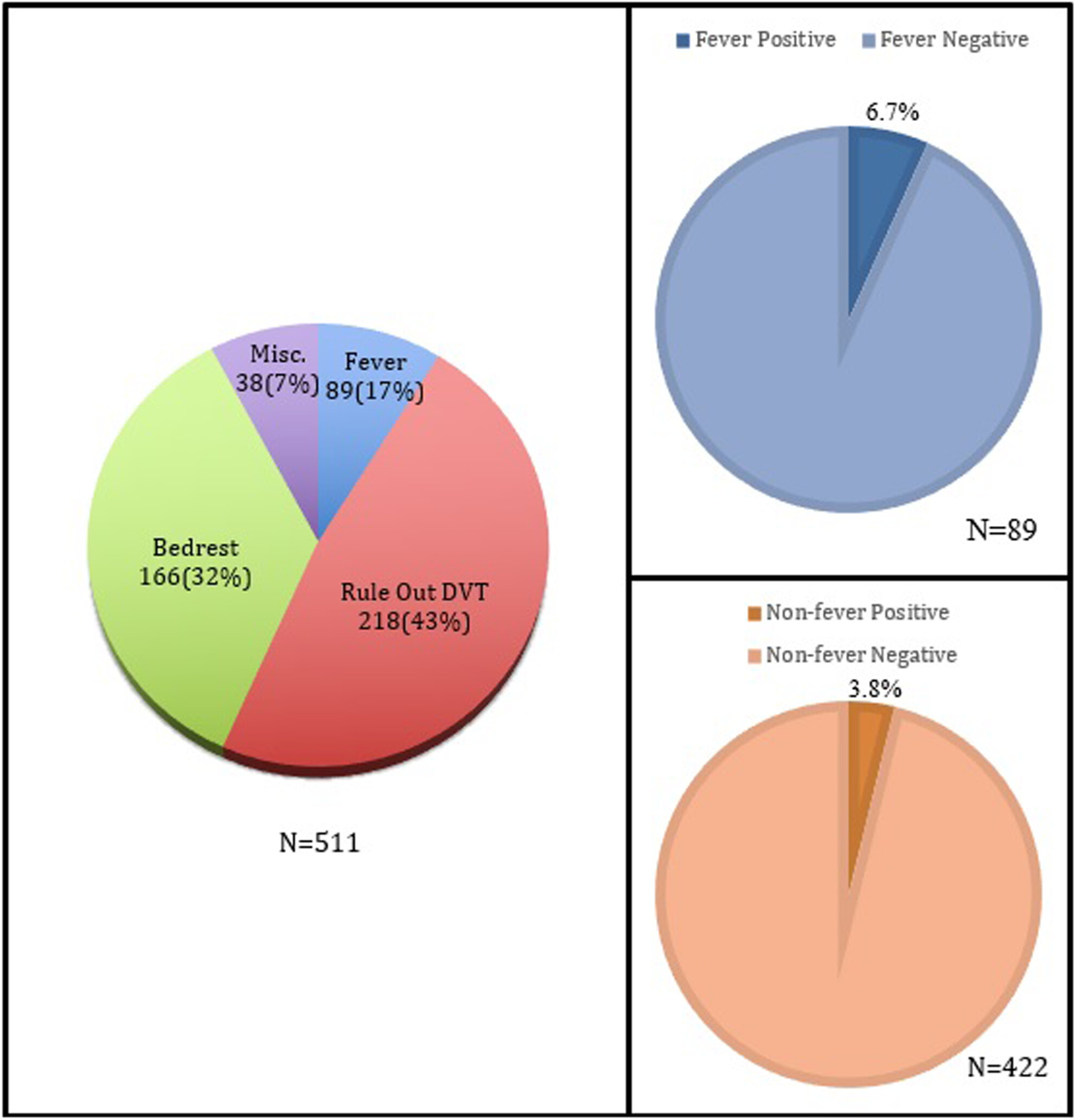 The impact of fever as a testing indication on the detection rate of deep vein thrombosis in neurocritically ill patients