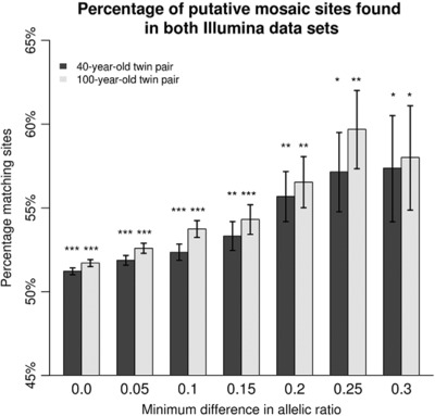 A characterization of postzygotic mutations identified in monozygotic twins