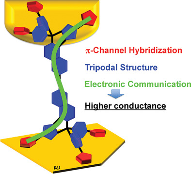 Single-Molecule Conductance of a π-Hybridized Tripodal Anchor while Maintaining Electronic Communication