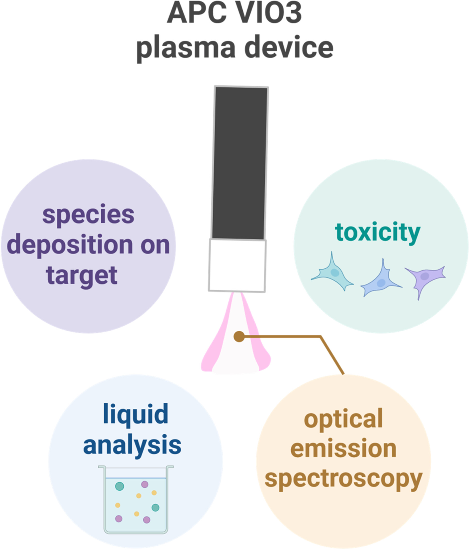 Reactive Species Production and Colon Cancer Cytotoxicity of an Electrosurgical Cold Argon Plasma Device