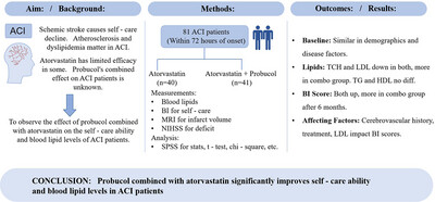 Effect of Probucol and Atorvastatin Treatment on the Self-Care Ability of Acute Cerebral Infarction Patients: A Randomized Clinical Trial Study