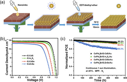 A General Low-Temperature Strategy to Prepare High-Quality Metal Sulfides Charge-Transporting Layers for All-Inorganic CsPbI2Br Perovskite Solar Cells