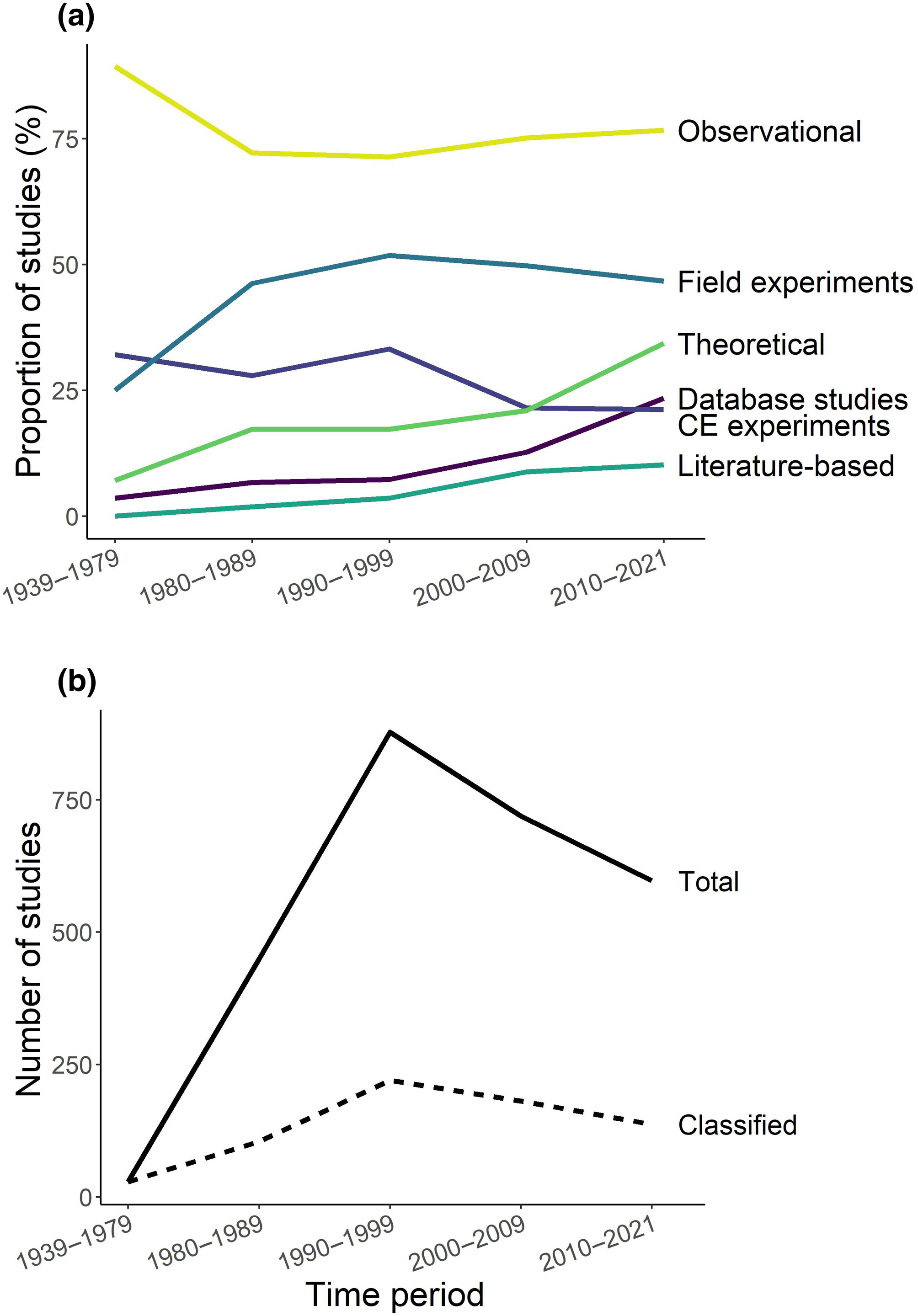 Trends in research approaches and gender in plant ecology dissertations over four decades