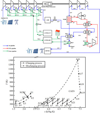 Thermodynamic analysis of a hybrid cogeneration energy system based on compressed air energy storage with high temperature thermal energy storage and supercritical CO2 Brayton cycle