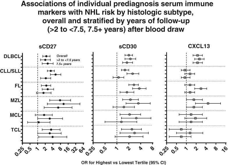 Circulating immune markers and risks of non-Hodgkin lymphoma subtypes: A pooled analysis