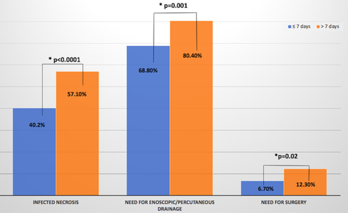 Delayed referral increases the need for surgery and intervention in patients with acute pancreatitis