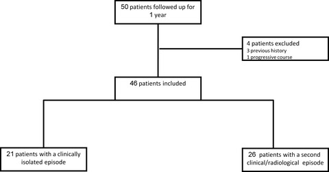 MRI in predicting conversion to multiple sclerosis within 1 year