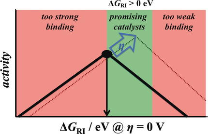 Does a Thermoneutral Electrocatalyst Correspond to the Apex of a Volcano Plot for a Simple Two-Electron Process?