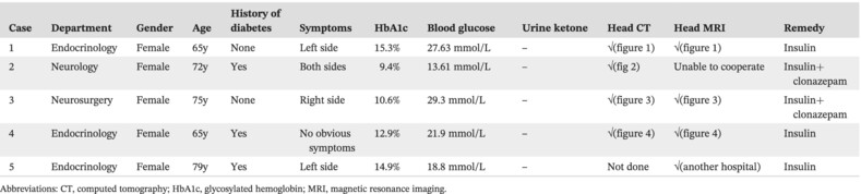 Further learning of clinical characteristics and imaging manifestations of nonketotic hyperglycemic hemichorea