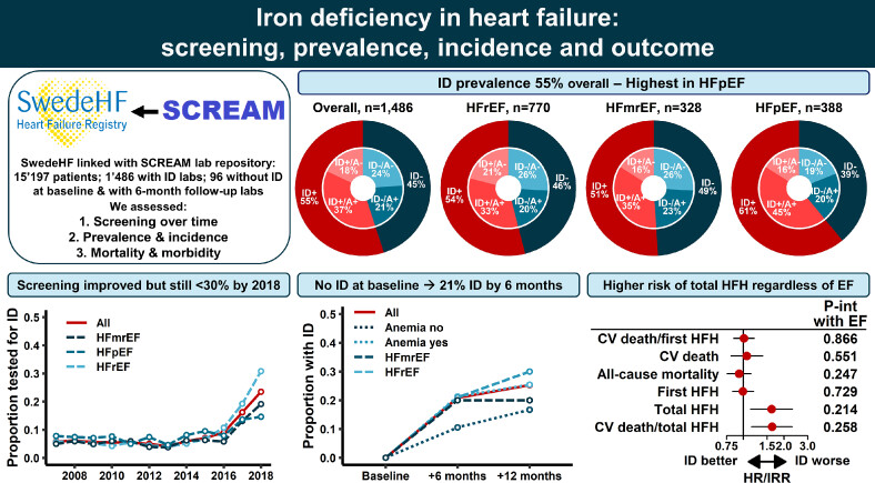 Iron deficiency in heart failure: screening, prevalence, incidence and outcome data from the Swedish Heart Failure Registry and the Stockholm CREAtinine Measurements collaborative project