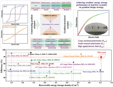 Gradient-Structured Ceramics with High Energy Storage Performance and Excellent Stability