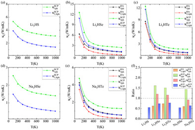 Low lattice thermal conductivity of hydride-based cubic antiperovskites A3HB (a = Li, Na; B = S, se, Te) with higher-order anharmonicity correction
