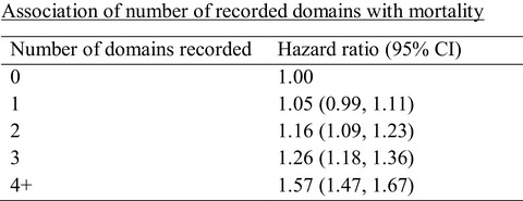 Indicators of dementia disease progression in primary care: An electronic health record cohort study
