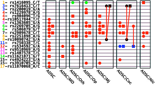 An association study revealed substantial effects of dominance, epistasis and substance dependence co-morbidity on alcohol dependence symptom count