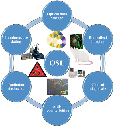 Optically Stimulated Luminescence Phosphors: Principles, Applications, and Prospects