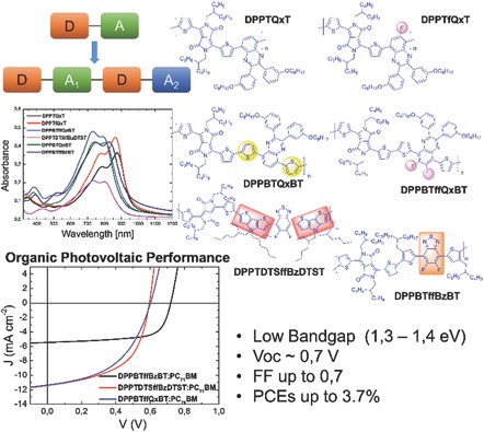 Beyond Donor–Acceptor (D–A) Approach: Structure–Optoelectronic Properties—Organic Photovoltaic Performance Correlation in New D–A1–D–A2 Low-Bandgap Conjugated Polymers