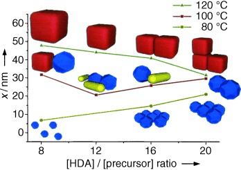 Preparation of Ag2S Nanocrystals of Predictable Shape and Size